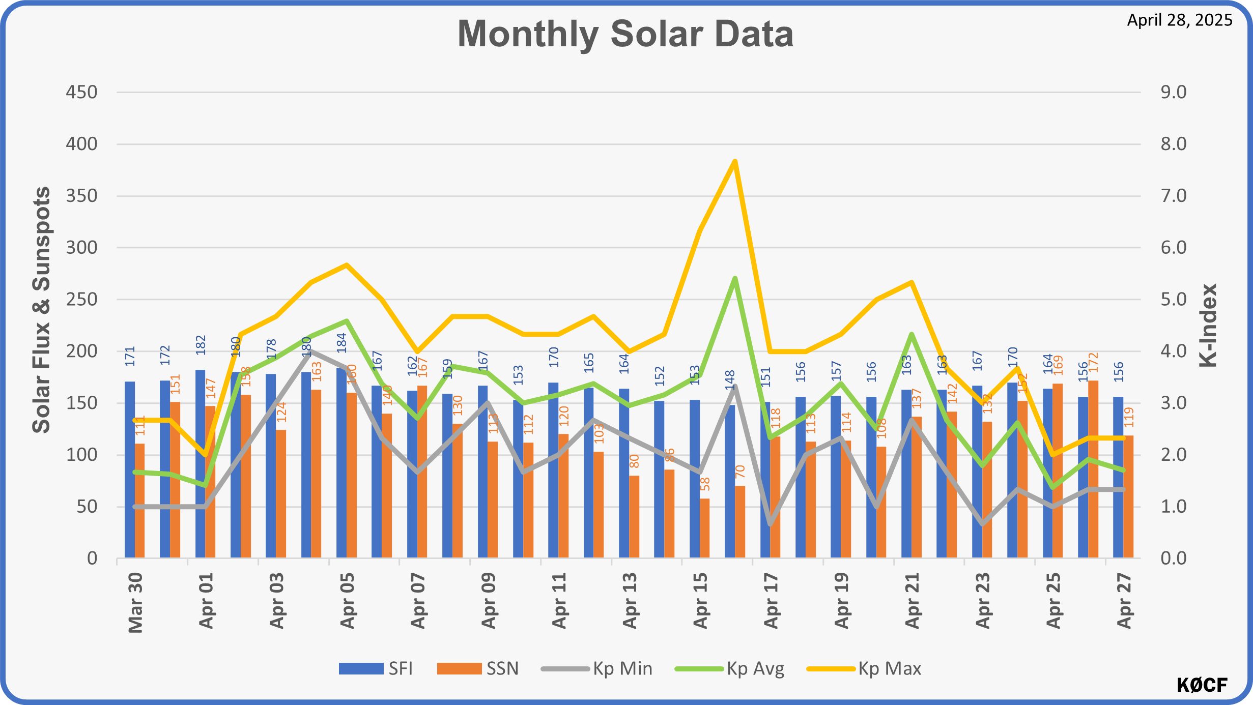 Monthly Propagation Chart