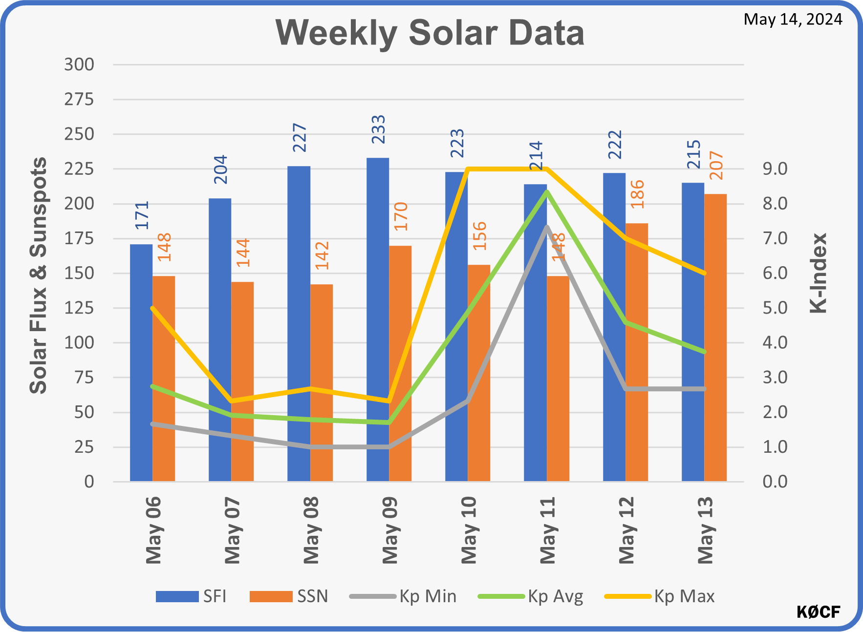 Solar Data