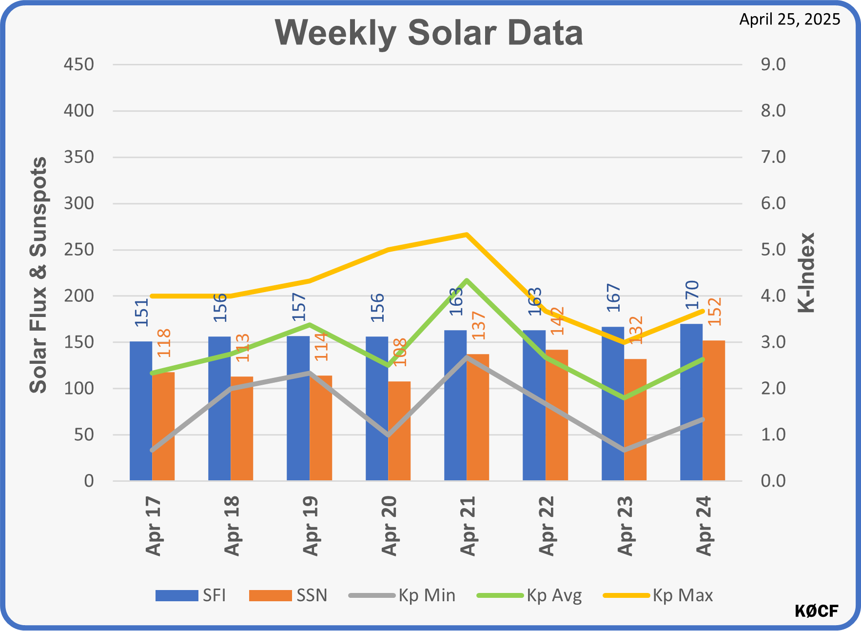 Solar Data